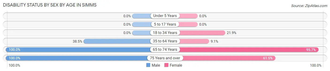 Disability Status by Sex by Age in Simms