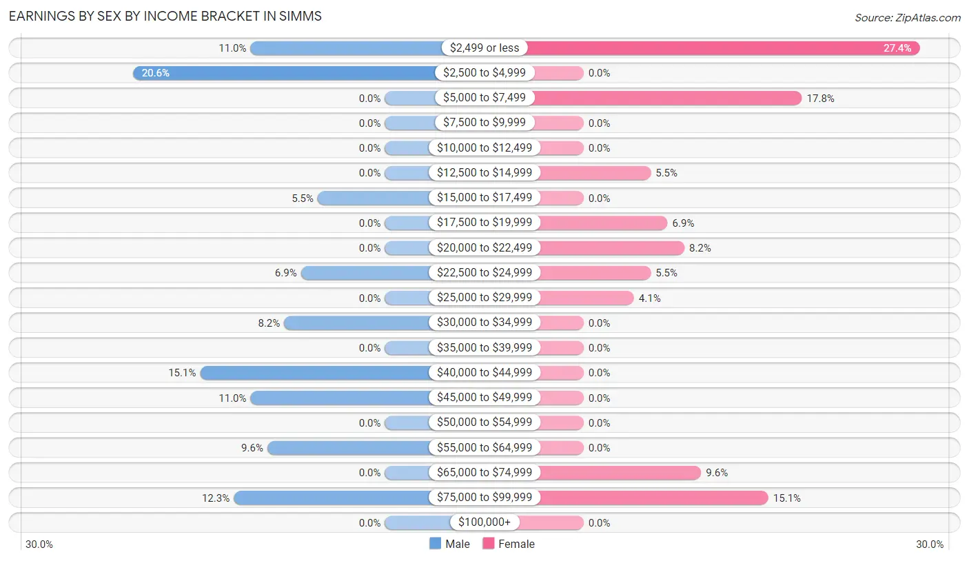 Earnings by Sex by Income Bracket in Simms