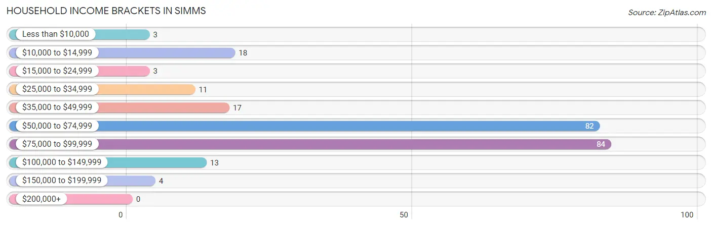 Household Income Brackets in Simms