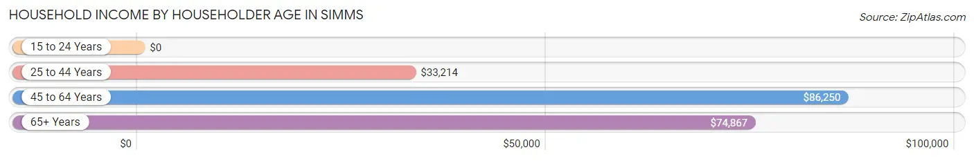 Household Income by Householder Age in Simms