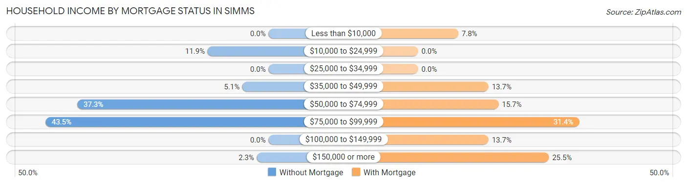 Household Income by Mortgage Status in Simms