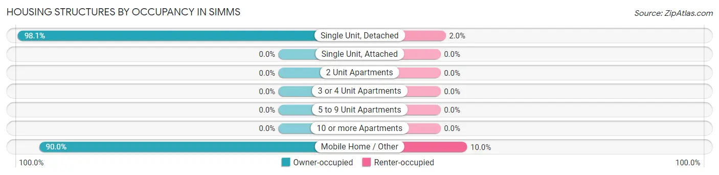 Housing Structures by Occupancy in Simms