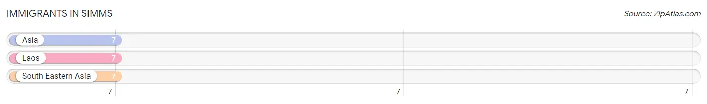 Immigrants in Simms