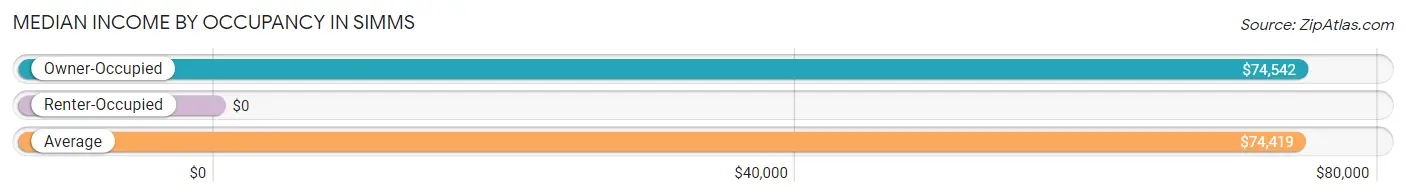 Median Income by Occupancy in Simms