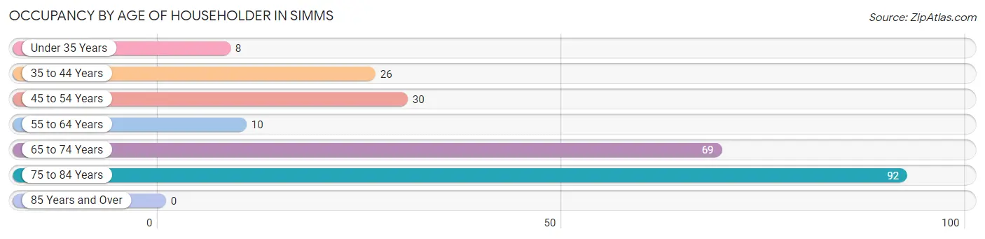 Occupancy by Age of Householder in Simms