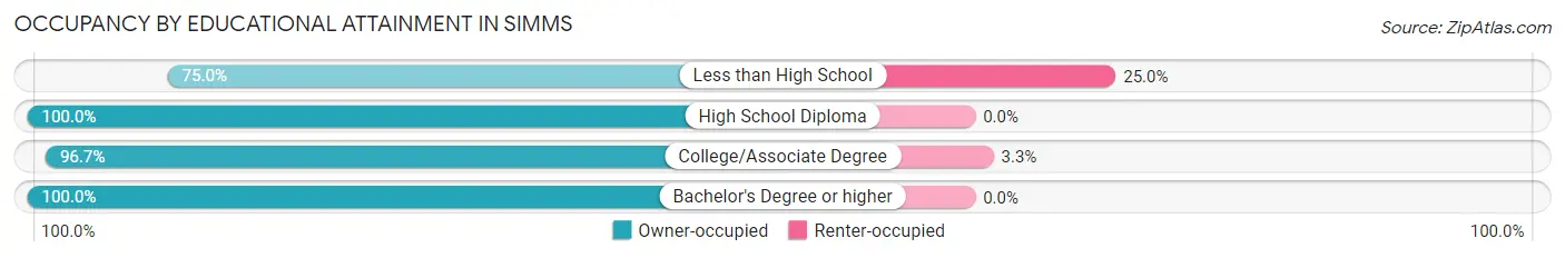 Occupancy by Educational Attainment in Simms