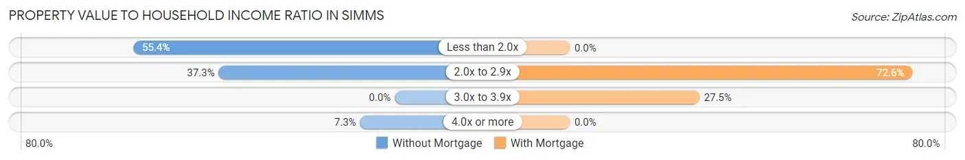 Property Value to Household Income Ratio in Simms