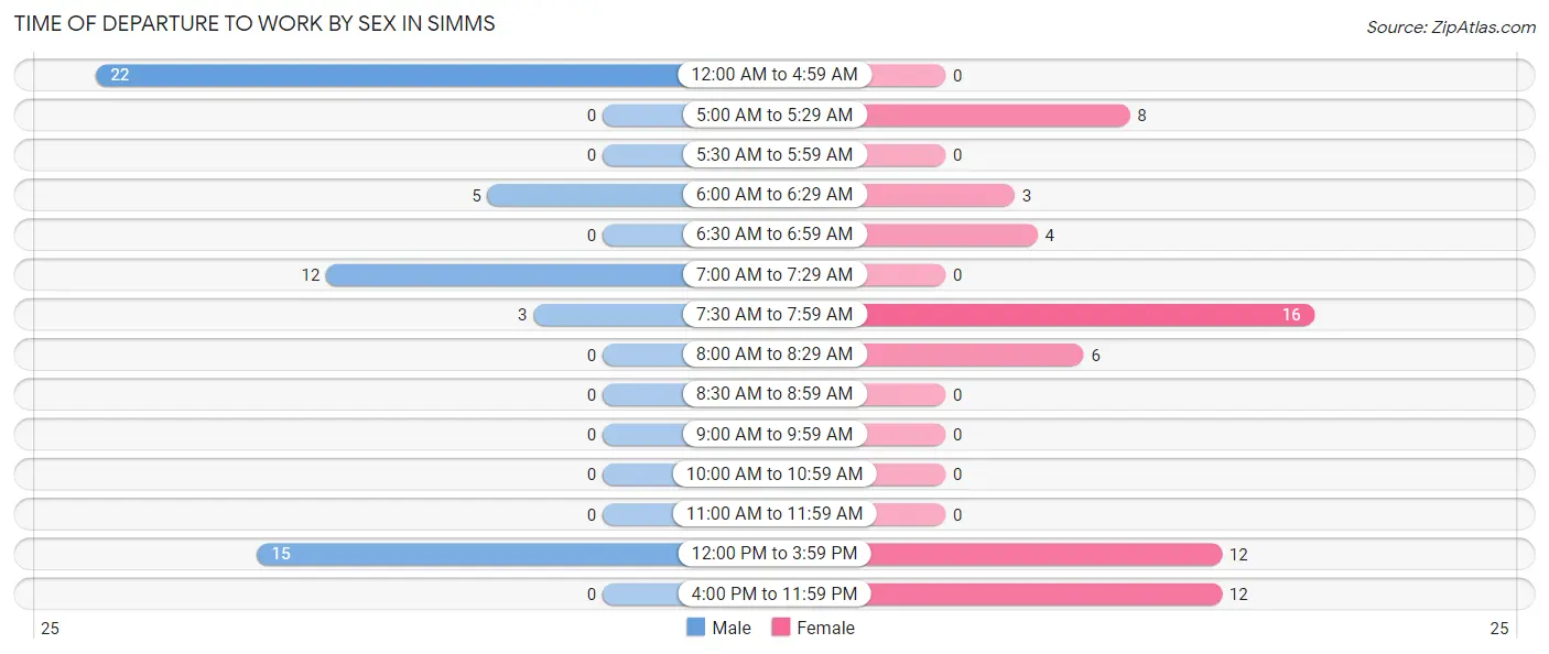 Time of Departure to Work by Sex in Simms