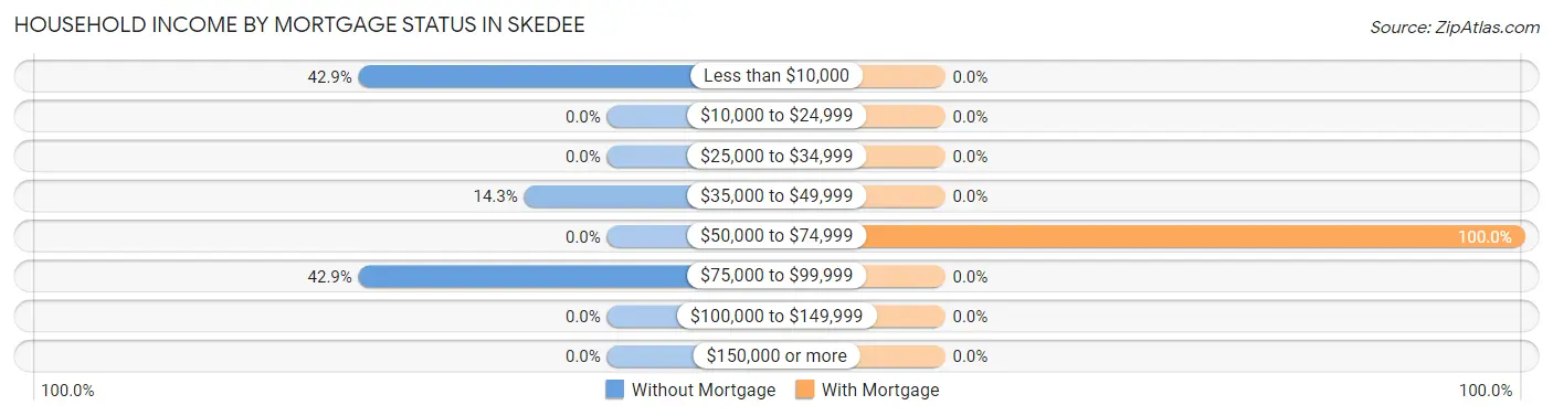 Household Income by Mortgage Status in Skedee
