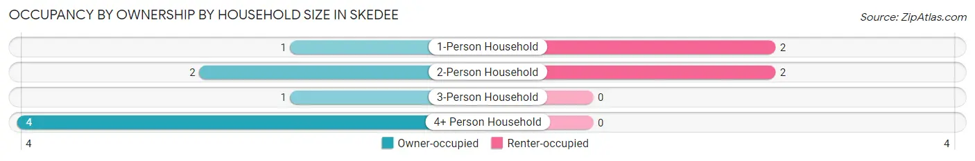 Occupancy by Ownership by Household Size in Skedee