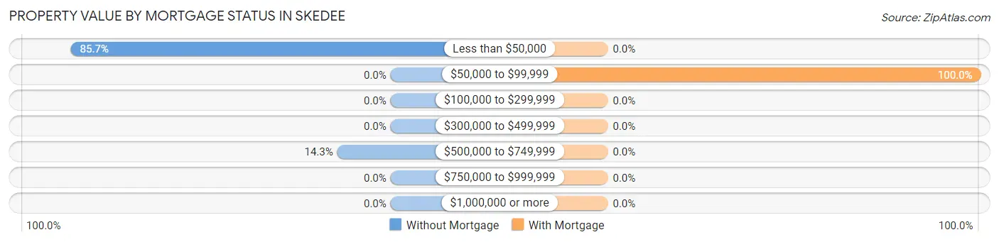 Property Value by Mortgage Status in Skedee