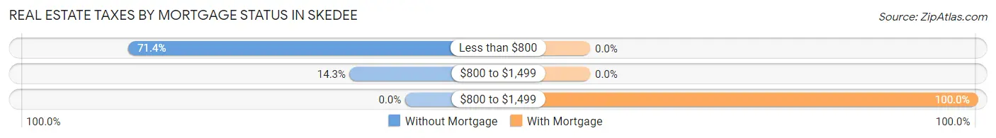 Real Estate Taxes by Mortgage Status in Skedee