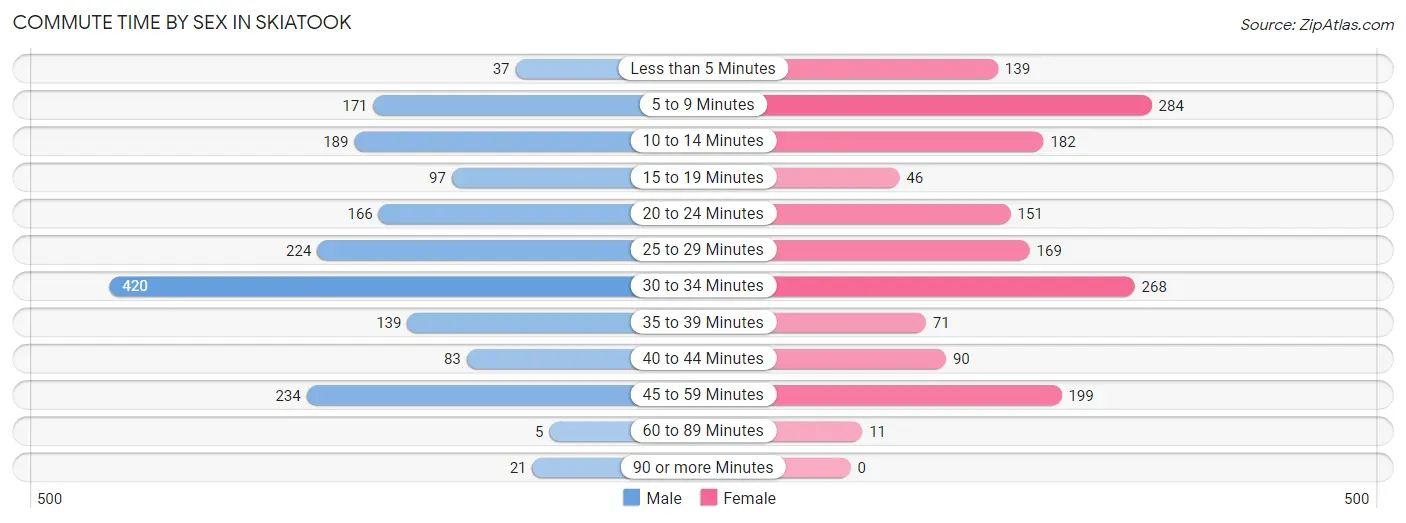 Commute Time by Sex in Skiatook