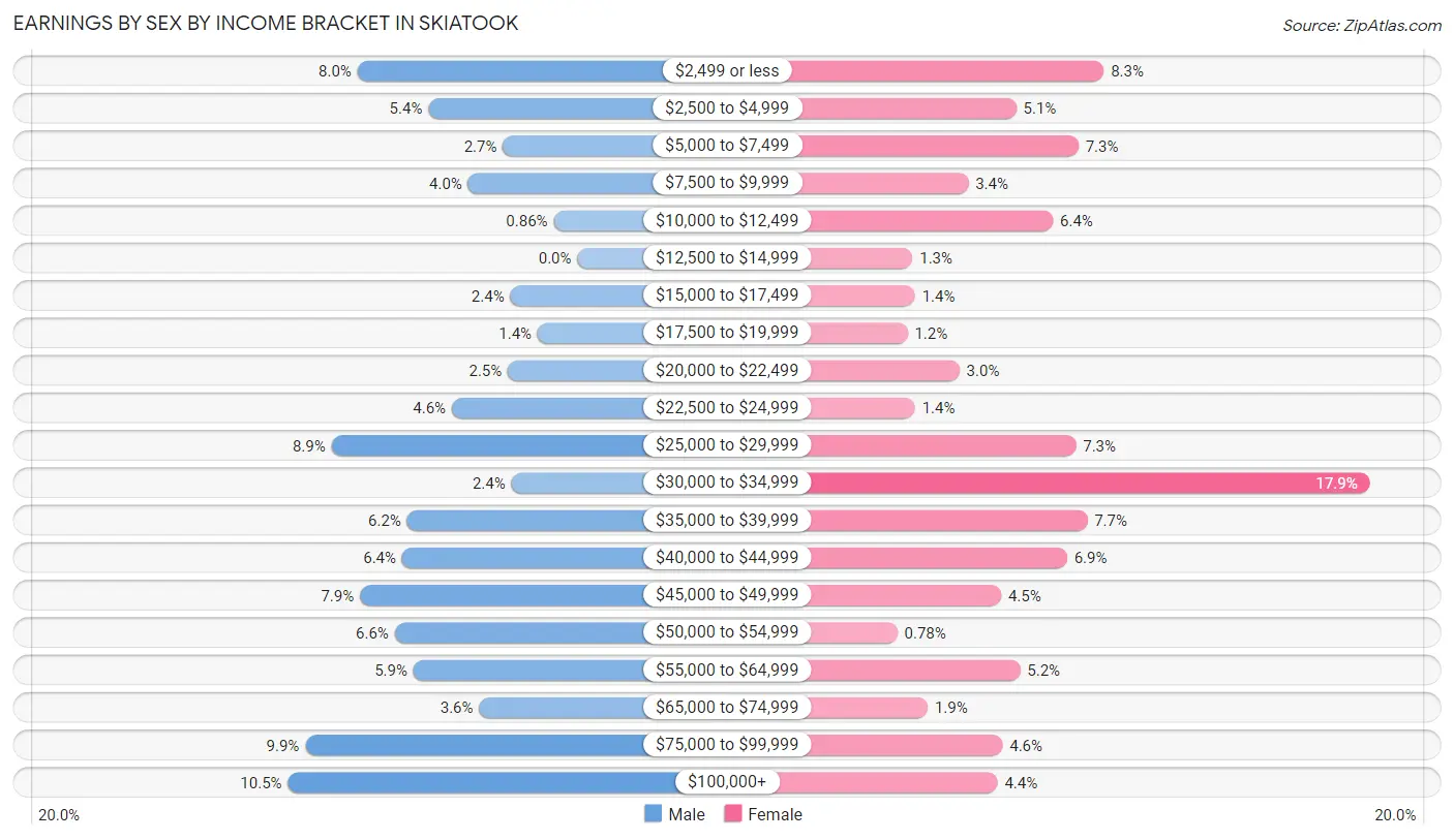 Earnings by Sex by Income Bracket in Skiatook