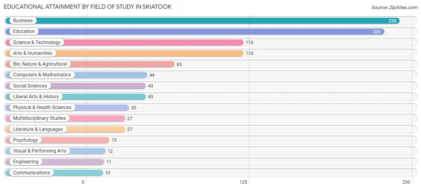 Educational Attainment by Field of Study in Skiatook