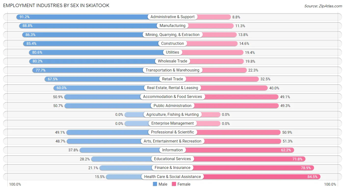 Employment Industries by Sex in Skiatook