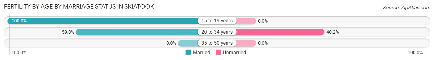 Female Fertility by Age by Marriage Status in Skiatook