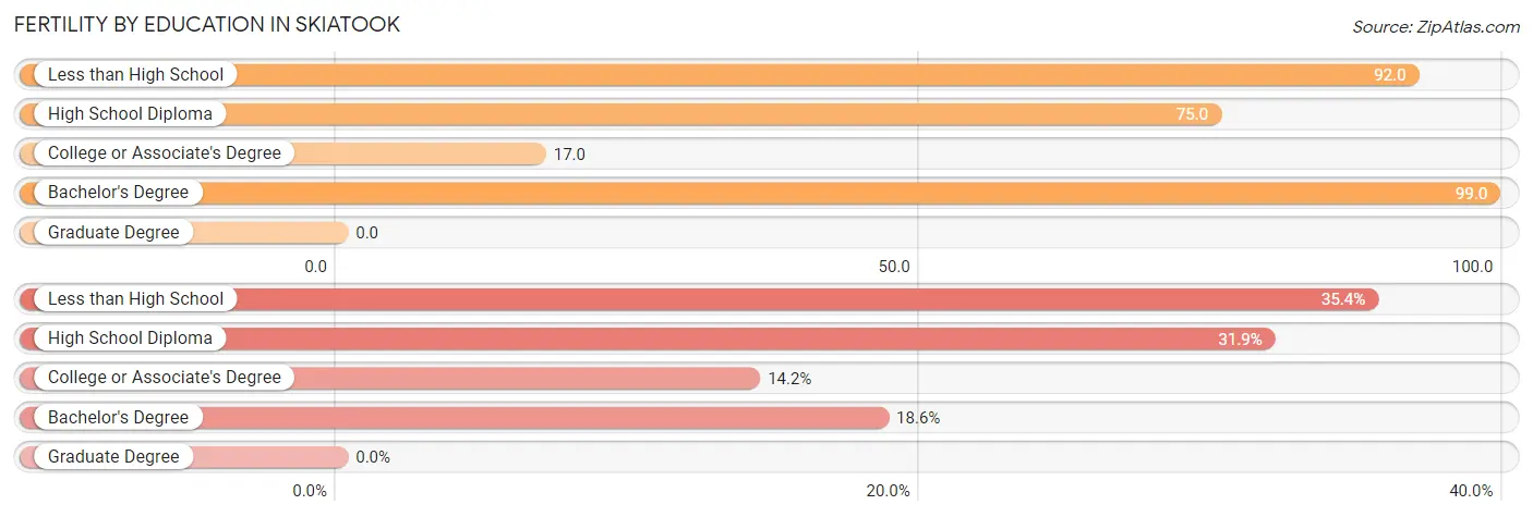 Female Fertility by Education Attainment in Skiatook