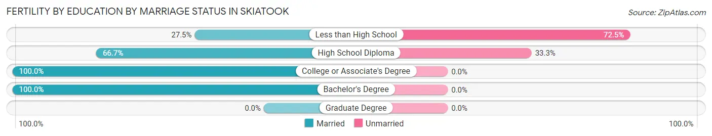 Female Fertility by Education by Marriage Status in Skiatook