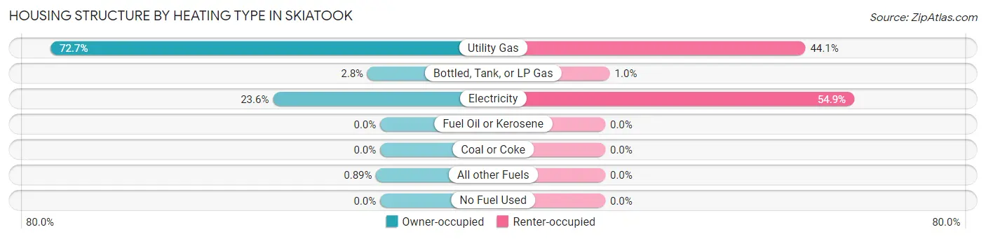 Housing Structure by Heating Type in Skiatook