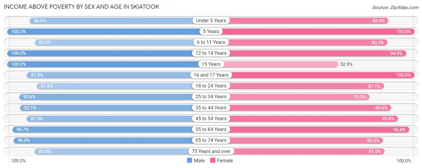 Income Above Poverty by Sex and Age in Skiatook