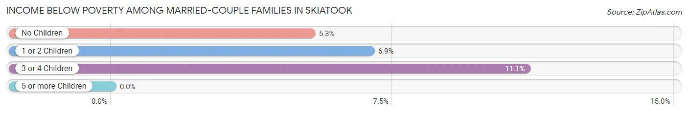 Income Below Poverty Among Married-Couple Families in Skiatook