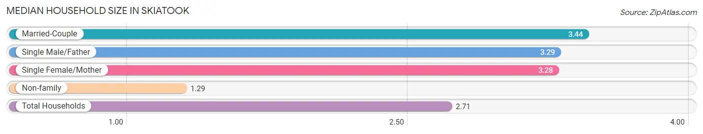 Median Household Size in Skiatook