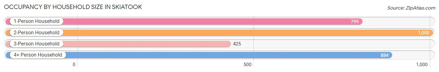 Occupancy by Household Size in Skiatook