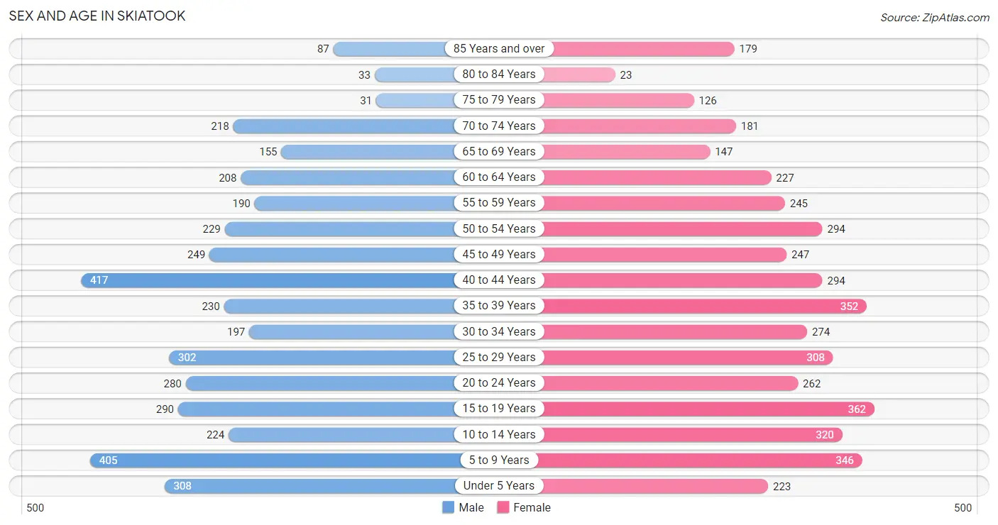 Sex and Age in Skiatook