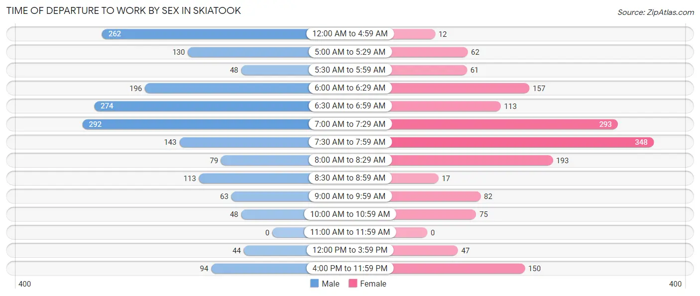 Time of Departure to Work by Sex in Skiatook