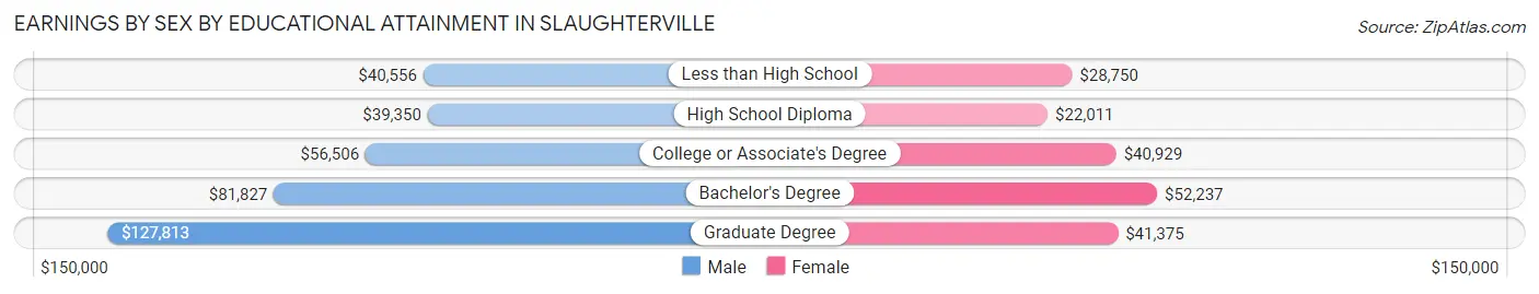Earnings by Sex by Educational Attainment in Slaughterville