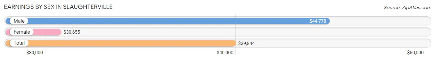 Earnings by Sex in Slaughterville