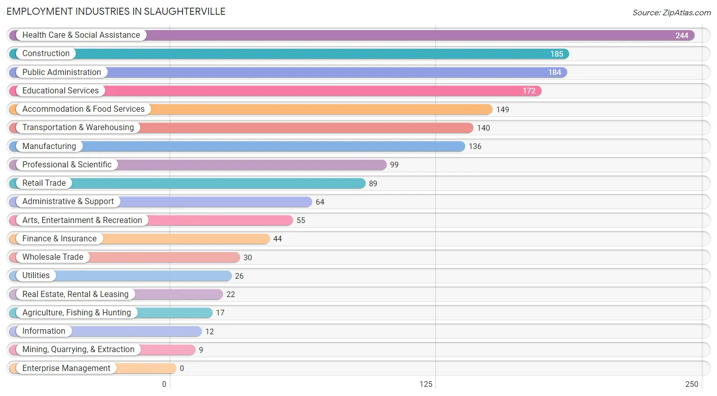 Employment Industries in Slaughterville