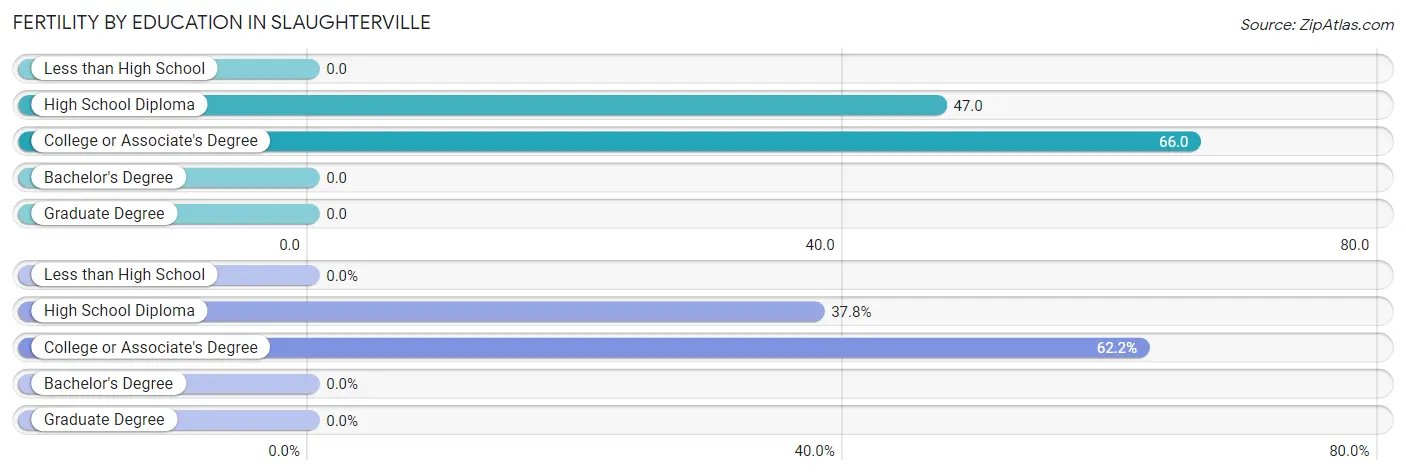 Female Fertility by Education Attainment in Slaughterville