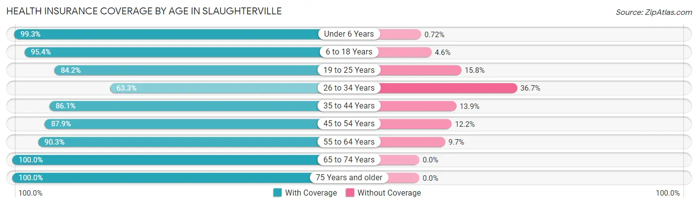 Health Insurance Coverage by Age in Slaughterville