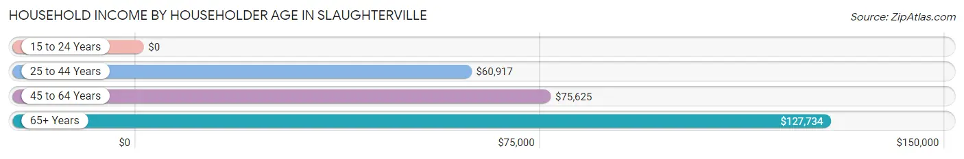 Household Income by Householder Age in Slaughterville