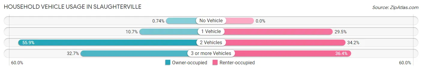Household Vehicle Usage in Slaughterville