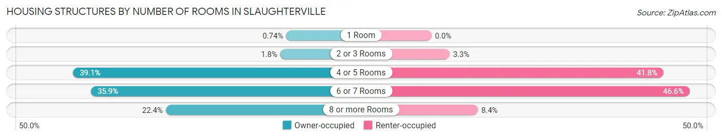 Housing Structures by Number of Rooms in Slaughterville
