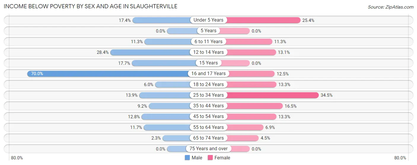 Income Below Poverty by Sex and Age in Slaughterville