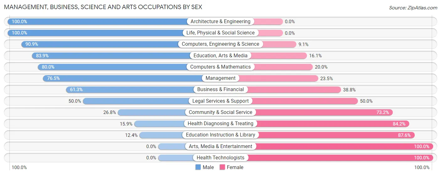Management, Business, Science and Arts Occupations by Sex in Slaughterville