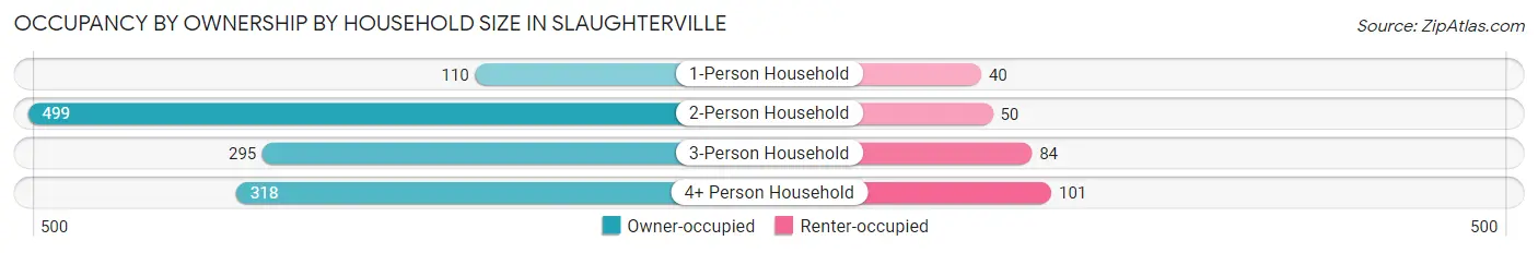 Occupancy by Ownership by Household Size in Slaughterville