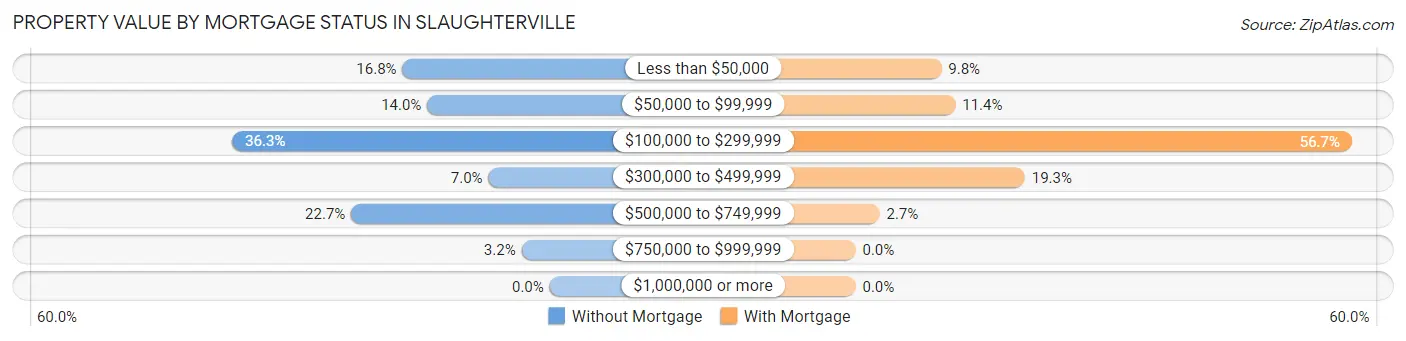 Property Value by Mortgage Status in Slaughterville
