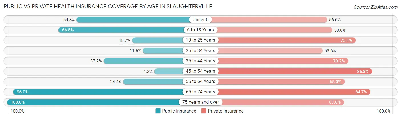 Public vs Private Health Insurance Coverage by Age in Slaughterville