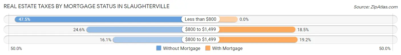Real Estate Taxes by Mortgage Status in Slaughterville