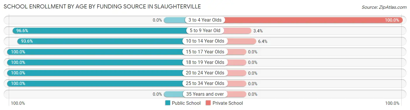 School Enrollment by Age by Funding Source in Slaughterville