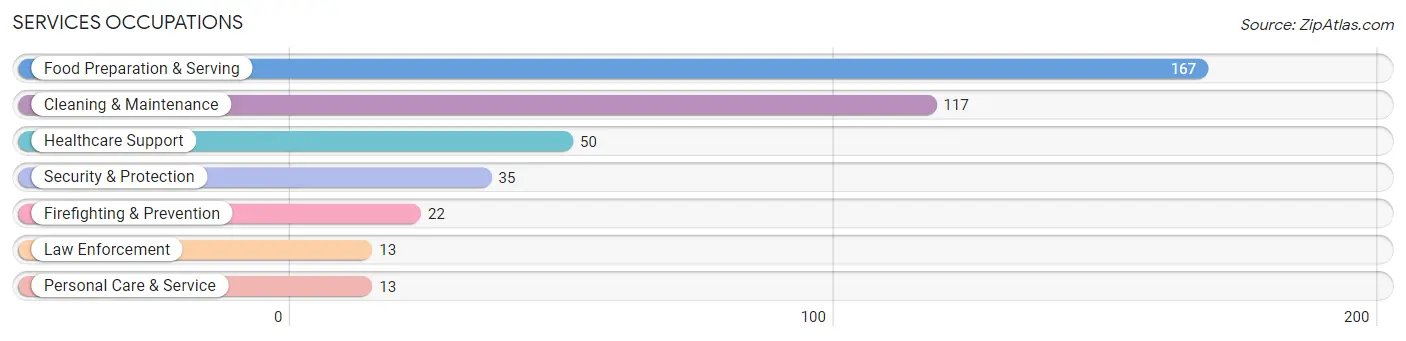 Services Occupations in Slaughterville