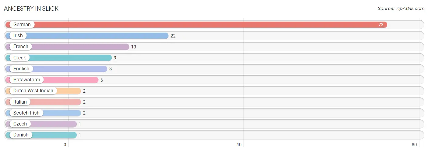 Ancestry in Slick