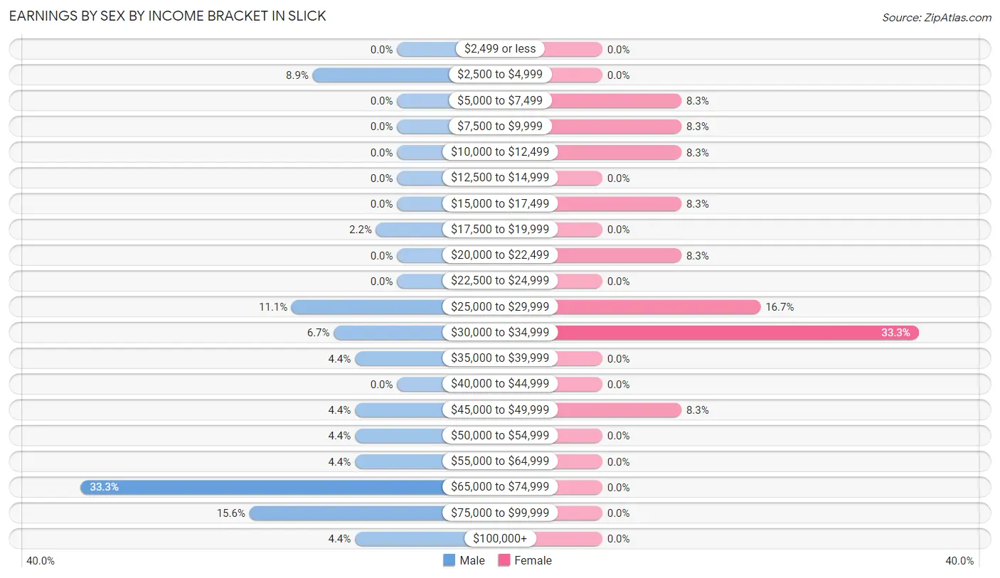 Earnings by Sex by Income Bracket in Slick