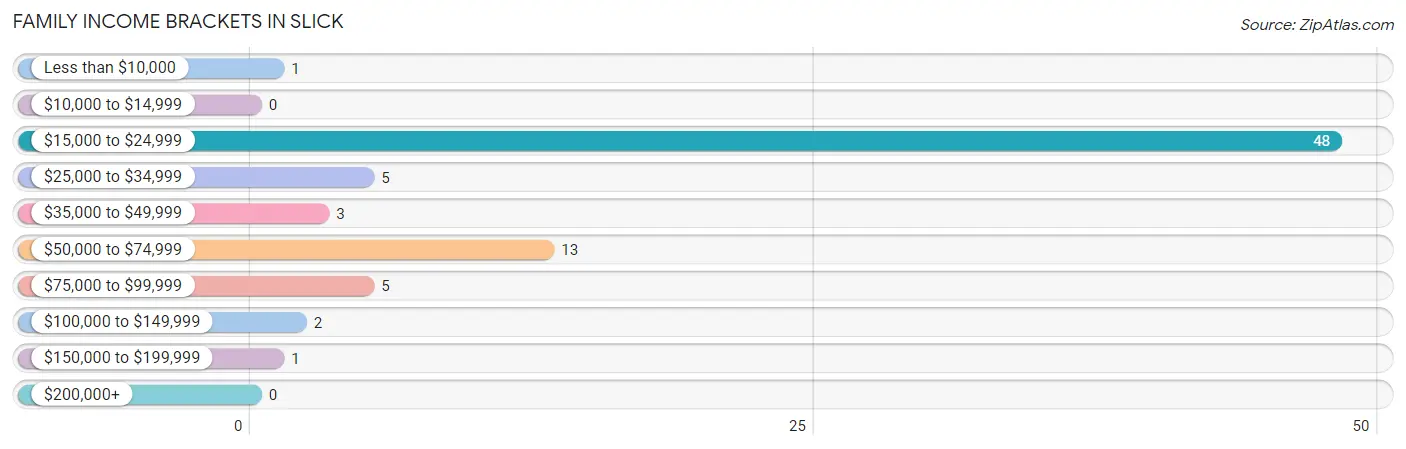 Family Income Brackets in Slick