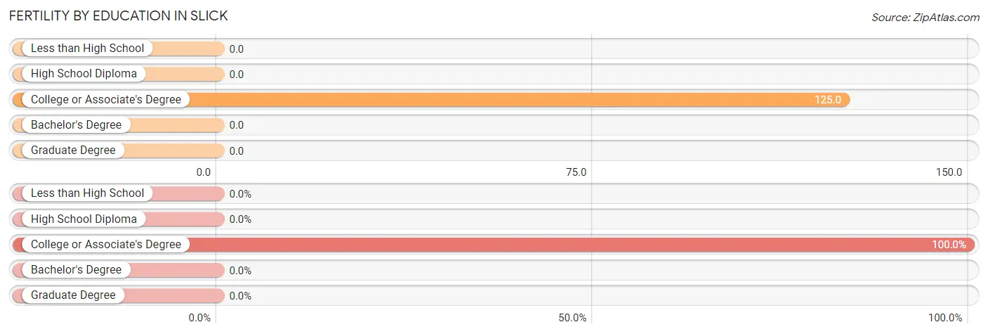 Female Fertility by Education Attainment in Slick